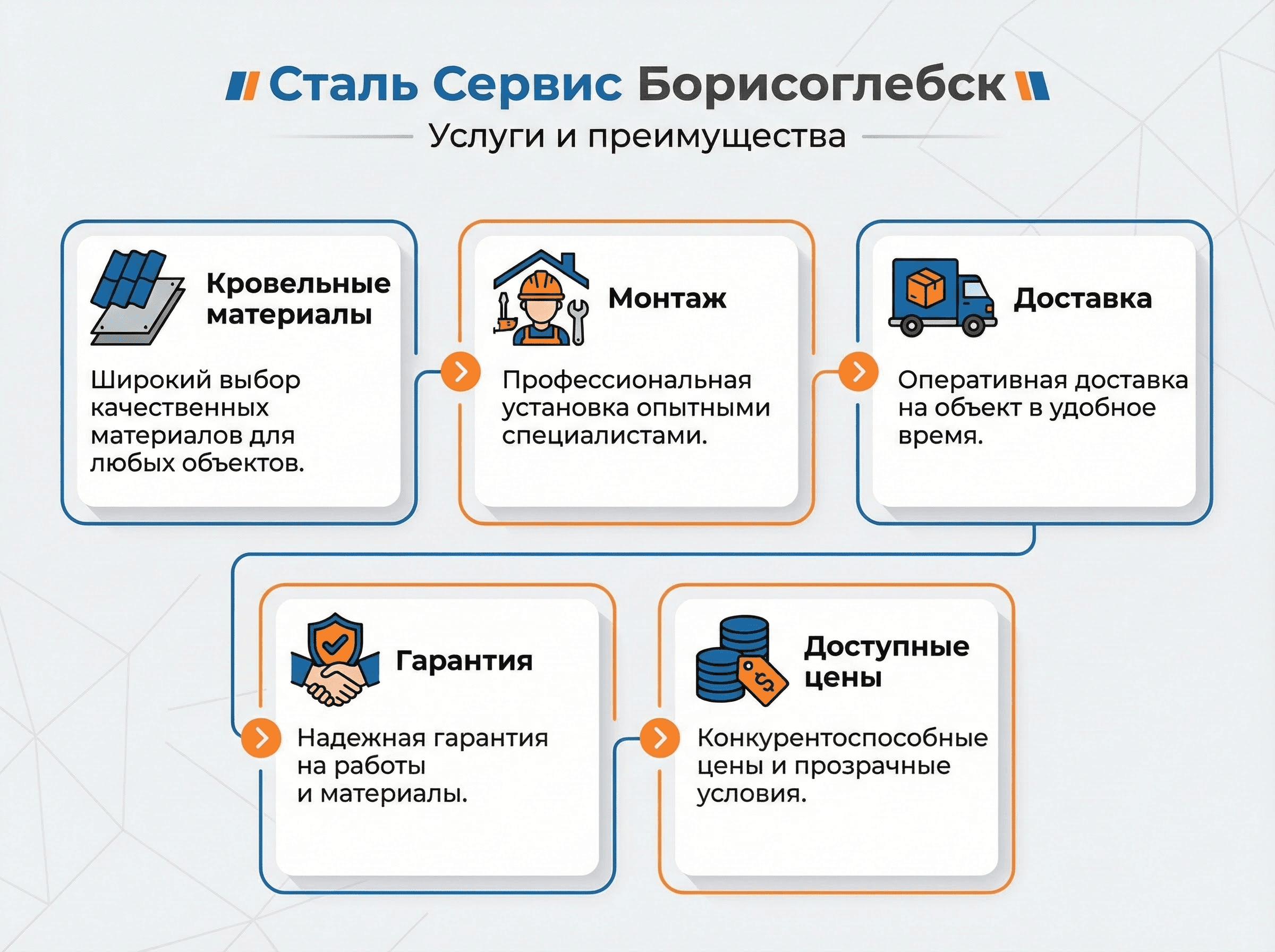 Услуги и преимущества Сталь Сервис Борисоглебск: кровля, фасад, заборы, монтаж, доставка, гарантия